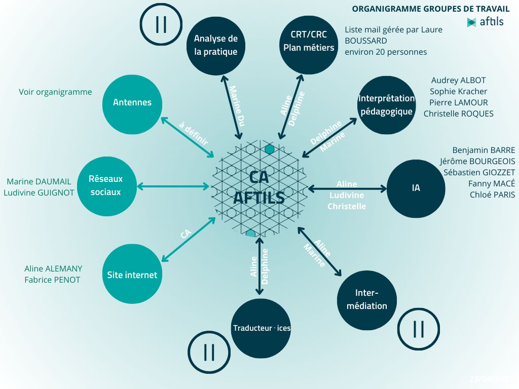 Modèle pétales des groupes de travail de l'AFTILS